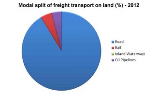 Spain - Transport